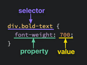Grafik, das Selector-Syntax erklärt, The Odin Project