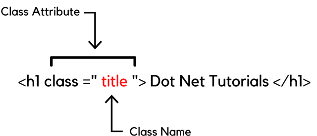 Bild, das Classes beschreibt, von Dot Net Tutorials