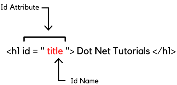 Bild, das IDs beschreibt, von Dot Net Tutorials